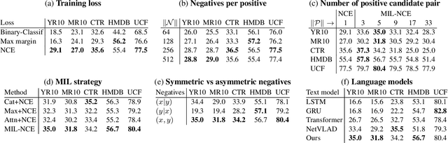 Figure 3 for End-to-End Learning of Visual Representations from Uncurated Instructional Videos