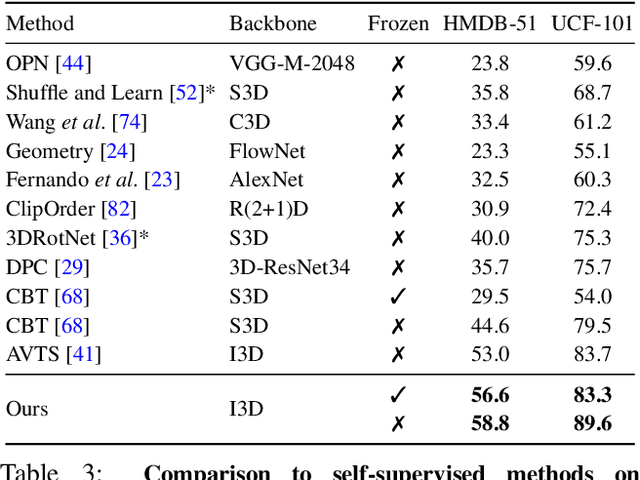 Figure 4 for End-to-End Learning of Visual Representations from Uncurated Instructional Videos