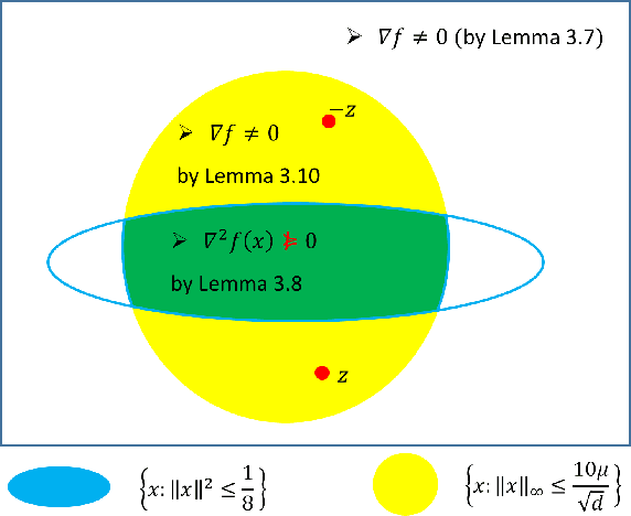 Figure 1 for Matrix Completion has No Spurious Local Minimum