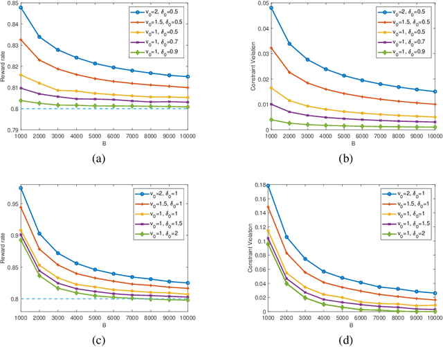 Figure 2 for A Lyapunov-Based Methodology for Constrained Optimization with Bandit Feedback