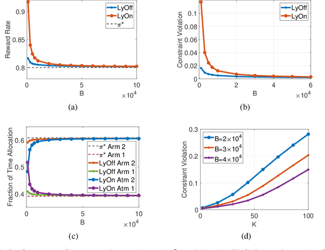 Figure 1 for A Lyapunov-Based Methodology for Constrained Optimization with Bandit Feedback