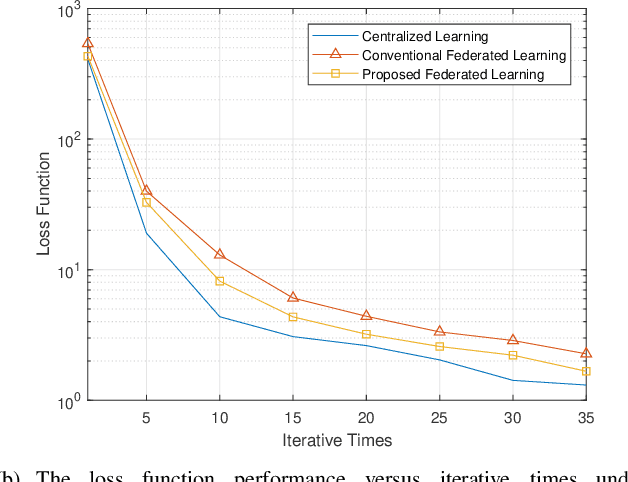 Figure 3 for Robust Federated Learning with Noisy Communication