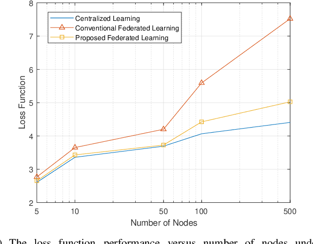Figure 4 for Robust Federated Learning with Noisy Communication