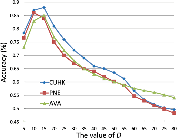 Figure 3 for Describing Human Aesthetic Perception by Deeply-learned Attributes from Flickr