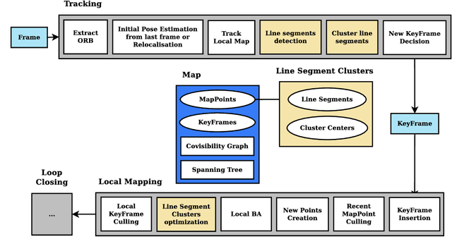 Figure 1 for Semi-Semantic Line-Cluster Assisted Monocular SLAM for Indoor Environments