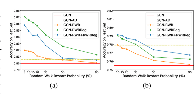 Figure 2 for Are Graph Convolutional Networks Fully Exploiting Graph Structure?