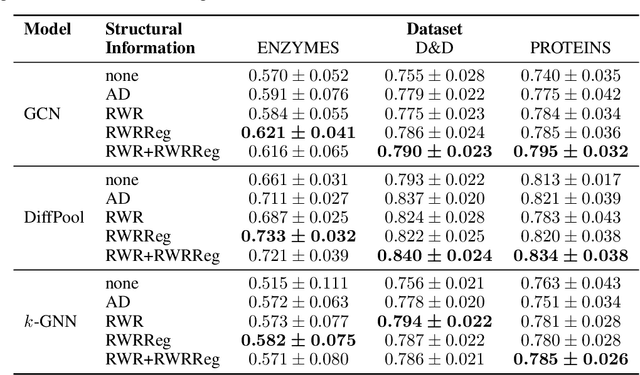 Figure 3 for Are Graph Convolutional Networks Fully Exploiting Graph Structure?