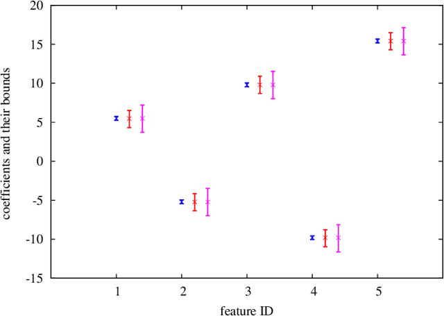 Figure 1 for Quick sensitivity analysis for incremental data modification and its application to leave-one-out CV in linear classification problems