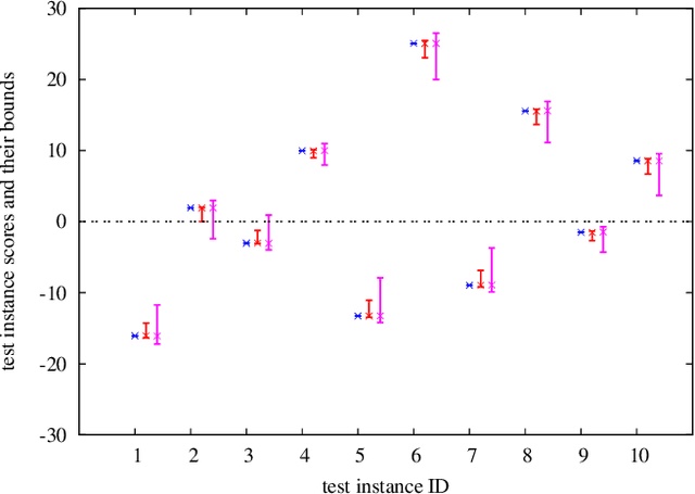 Figure 3 for Quick sensitivity analysis for incremental data modification and its application to leave-one-out CV in linear classification problems