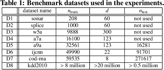 Figure 2 for Quick sensitivity analysis for incremental data modification and its application to leave-one-out CV in linear classification problems