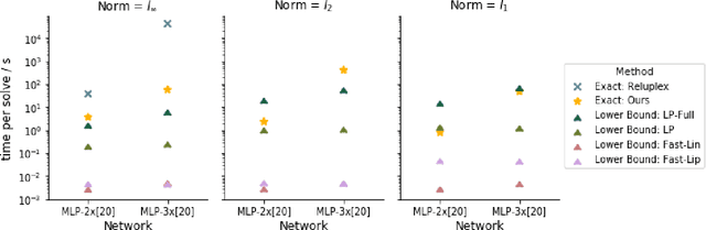 Figure 1 for Evaluating Robustness of Neural Networks with Mixed Integer Programming