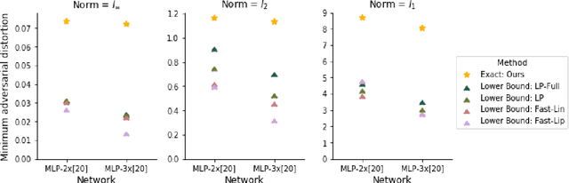 Figure 2 for Evaluating Robustness of Neural Networks with Mixed Integer Programming