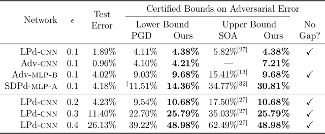 Figure 3 for Evaluating Robustness of Neural Networks with Mixed Integer Programming