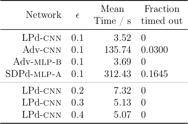 Figure 4 for Evaluating Robustness of Neural Networks with Mixed Integer Programming