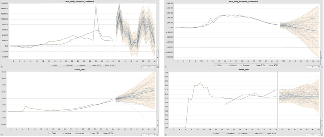 Figure 3 for Composite Monte Carlo Decision Making under High Uncertainty of Novel Coronavirus Epidemic Using Hybridized Deep Learning and Fuzzy Rule Induction