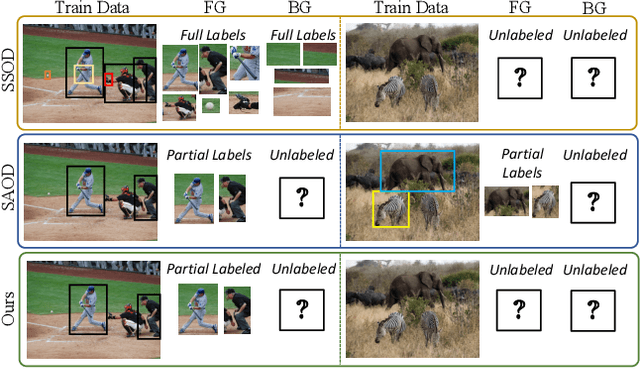 Figure 1 for Sparsely Annotated Object Detection: A Region-based Semi-supervised Approach