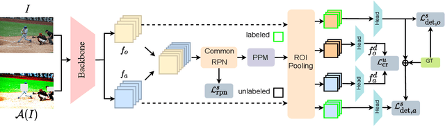 Figure 3 for Sparsely Annotated Object Detection: A Region-based Semi-supervised Approach