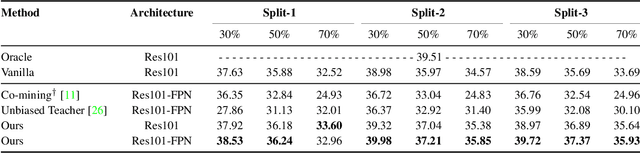 Figure 2 for Sparsely Annotated Object Detection: A Region-based Semi-supervised Approach