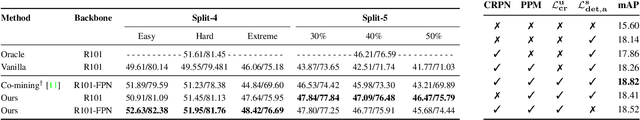 Figure 4 for Sparsely Annotated Object Detection: A Region-based Semi-supervised Approach
