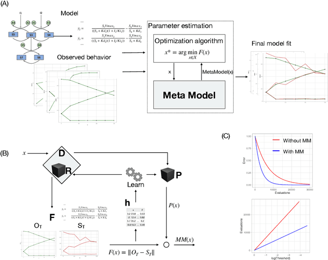 Figure 1 for Meta-Model Framework for Surrogate-Based Parameter Estimation in Dynamical Systems