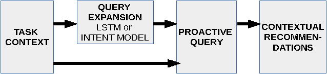 Figure 1 for LSTM-Based Predictions for Proactive Information Retrieval