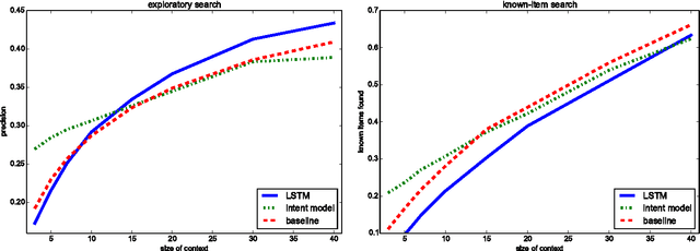 Figure 4 for LSTM-Based Predictions for Proactive Information Retrieval