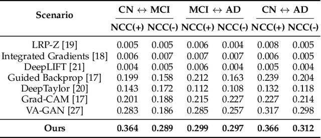 Figure 4 for Learn-Explain-Reinforce: Counterfactual Reasoning and Its Guidance to Reinforce an Alzheimer's Disease Diagnosis Model