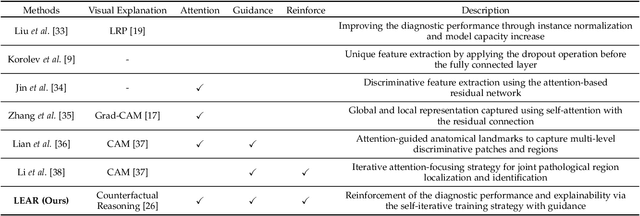 Figure 2 for Learn-Explain-Reinforce: Counterfactual Reasoning and Its Guidance to Reinforce an Alzheimer's Disease Diagnosis Model