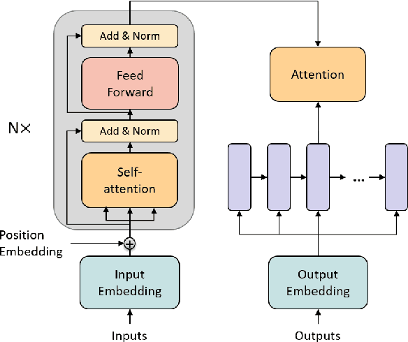 Figure 2 for Accelerating Transformer Decoding via a Hybrid of Self-attention and Recurrent Neural Network