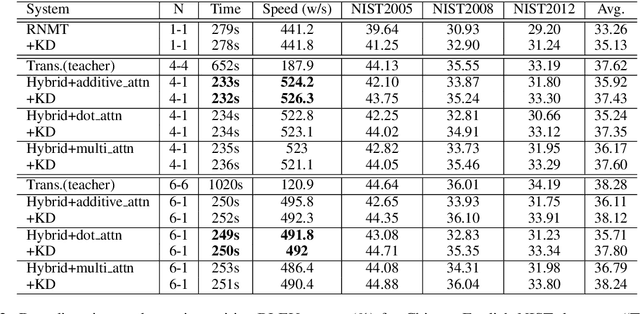 Figure 3 for Accelerating Transformer Decoding via a Hybrid of Self-attention and Recurrent Neural Network