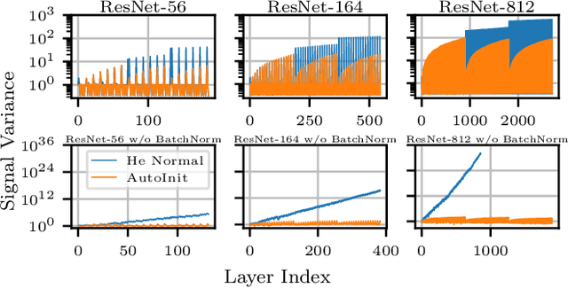 Figure 4 for AutoInit: Analytic Signal-Preserving Weight Initialization for Neural Networks