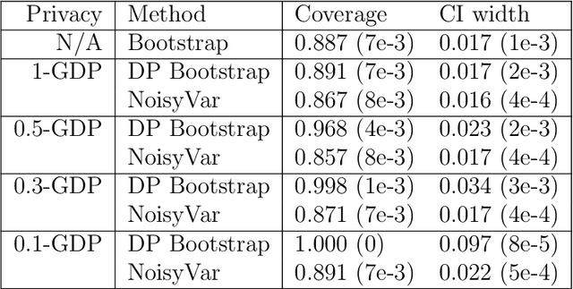 Figure 4 for Differentially Private Bootstrap: New Privacy Analysis and Inference Strategies