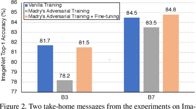 Figure 3 for Adversarial Examples Improve Image Recognition