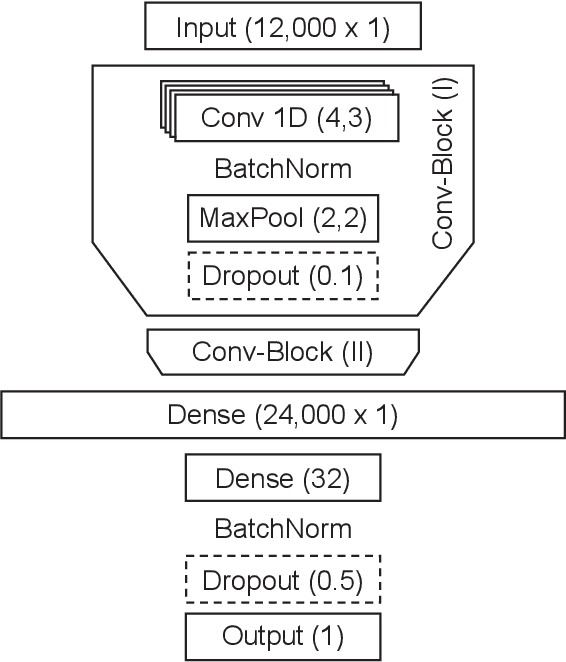 Figure 3 for Deep Neural Baselines for Computational Paralinguistics
