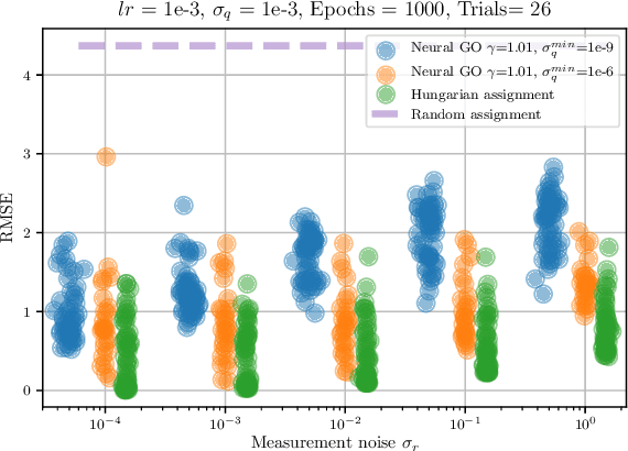 Figure 3 for Learning data association without data association: An EM approach to neural assignment prediction