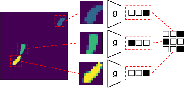 Figure 4 for Learning data association without data association: An EM approach to neural assignment prediction