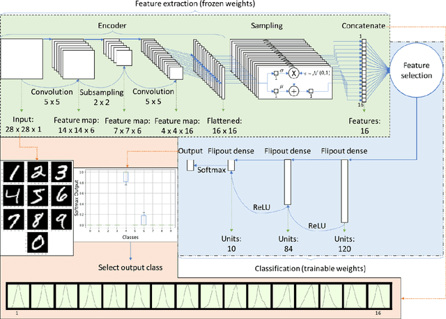 Figure 3 for Variational Autoencoder Kernel Interpretation and Selection for Classification