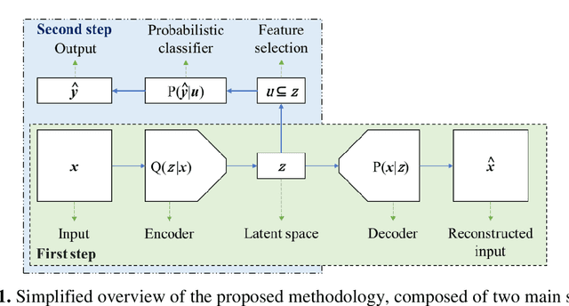 Figure 1 for Variational Autoencoder Kernel Interpretation and Selection for Classification