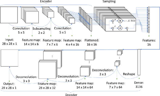 Figure 2 for Variational Autoencoder Kernel Interpretation and Selection for Classification