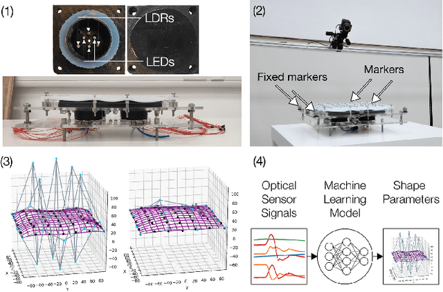 Figure 1 for Sensing and Reconstruction of 3D Deformation on Pneumatic Soft Robots