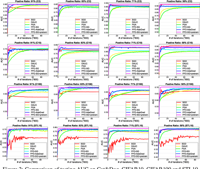 Figure 2 for Stochastic AUC Maximization with Deep Neural Networks