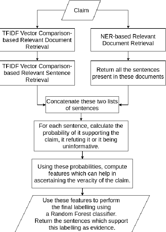 Figure 1 for DeFactoNLP: Fact Verification using Entity Recognition, TFIDF Vector Comparison and Decomposable Attention