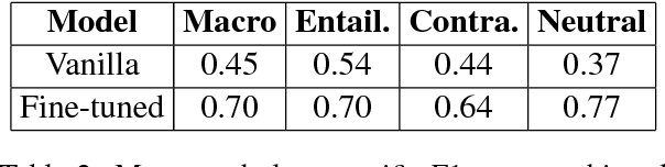Figure 3 for DeFactoNLP: Fact Verification using Entity Recognition, TFIDF Vector Comparison and Decomposable Attention