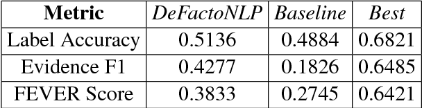 Figure 4 for DeFactoNLP: Fact Verification using Entity Recognition, TFIDF Vector Comparison and Decomposable Attention
