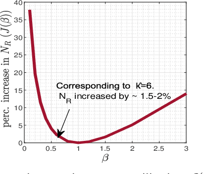 Figure 2 for Access Delay Constrained Activity Detection in Massive Random Access