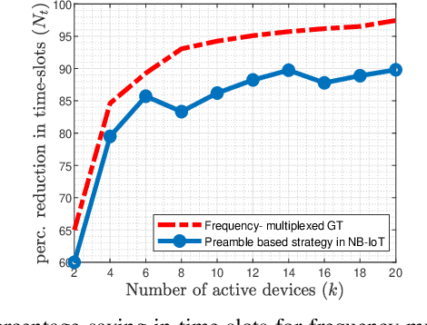 Figure 3 for Access Delay Constrained Activity Detection in Massive Random Access