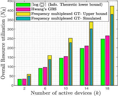 Figure 4 for Access Delay Constrained Activity Detection in Massive Random Access