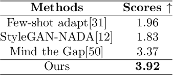 Figure 2 for One-Shot Adaptation of GAN in Just One CLIP