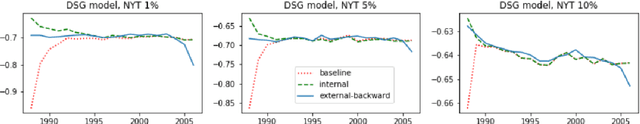 Figure 1 for Empirical Study of Diachronic Word Embeddings for Scarce Data