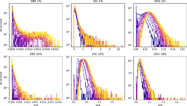 Figure 3 for Empirical Study of Diachronic Word Embeddings for Scarce Data